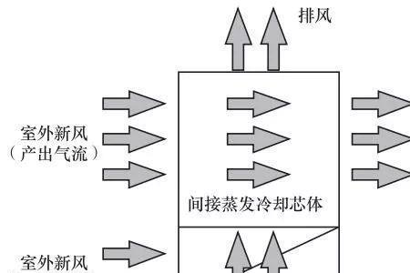 等焓和等温加湿的区别