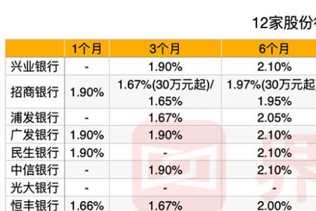 西安银行置业存与大额存单区别