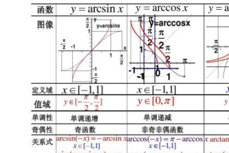 arccosx函数的反函数