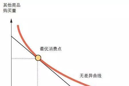 消费者均衡和效用最大化一样吗