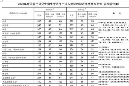 考研会计总分300分国家线是多少分