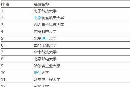 电子信息类哪个专业最难学