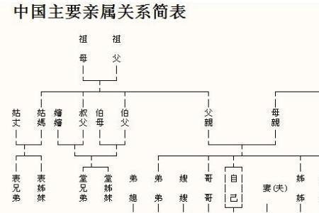 称呼弟妹是怎么一层关系