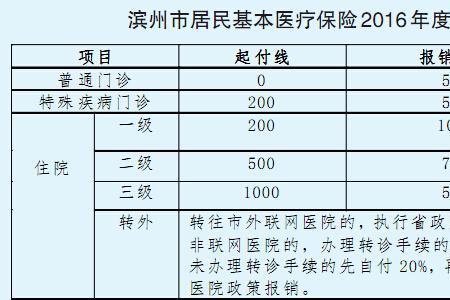 居民医保520元报销比例