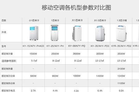 移动空调怎么选匹数