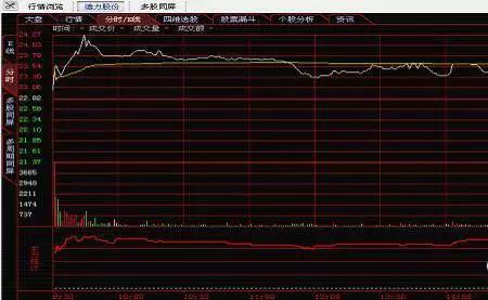 手机分时图均线怎么看