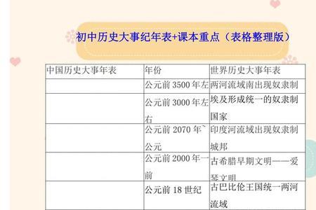 初中历史要记时间吗