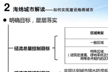 海绵城市建设主要技术指标