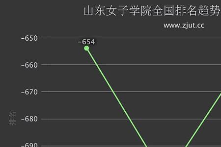 山东女子学院电子商务有本科吗