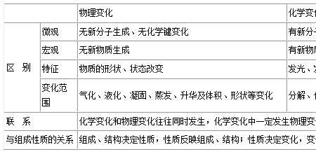 物质的性质决定其用途举例