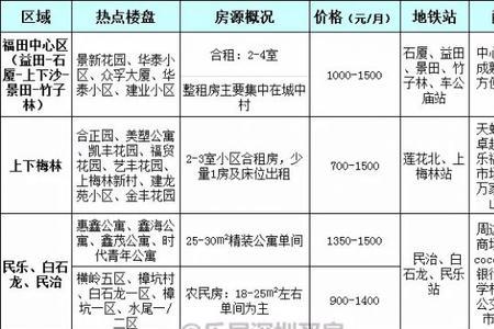 福田租房积分入学包括公寓吗