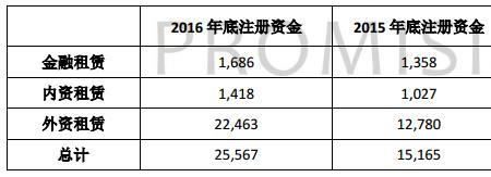 融资租赁公司不良率怎么计算