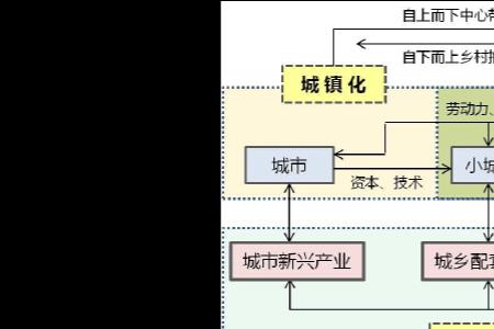 新型城镇化居住条件的重要性