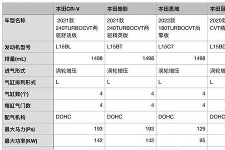 雅阁思域型格发动机区别