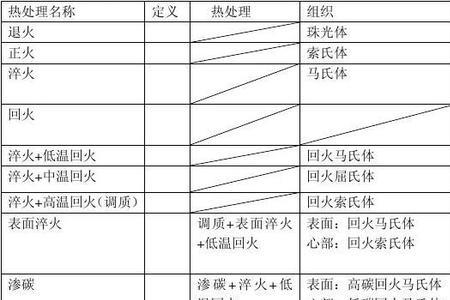 人工时效和退火区别