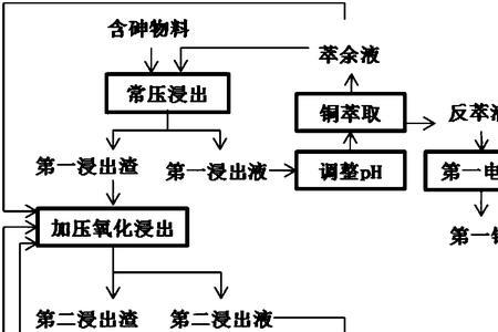 有利于提高浸出效率的措施包括