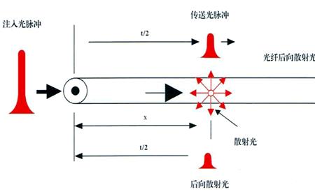 光信号和哪根线有关