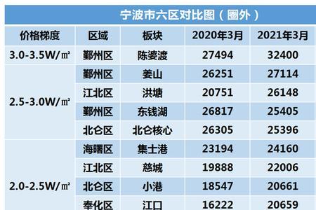 宁波六区是哪六区