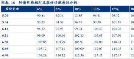 正股溢价率和转股溢价率区别