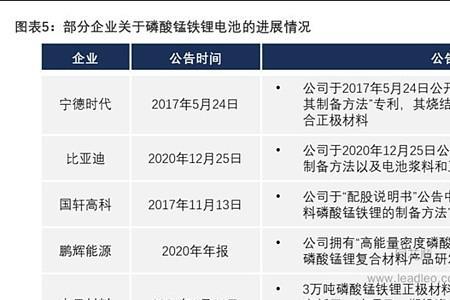 磷酸锰铁锂中锰含量比例