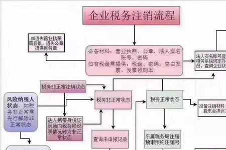 医疗器械公司注销的流程及费用