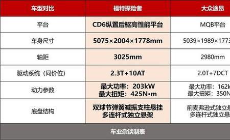 福特探险者和奥迪q5l养车成本