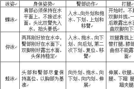 四种泳姿学习难易程度排名