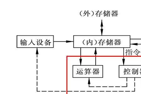 简述冯诺依曼模型的四个要点