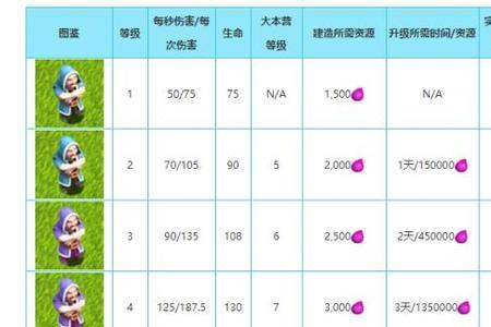 部落冲突武器升级顺序