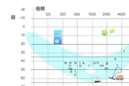 70到80分贝什么概念