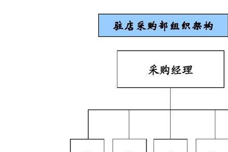 采购部应属于哪个部门管辖