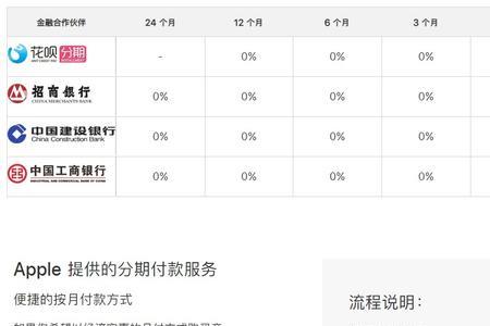 苹果商店的24期分期是什么样的