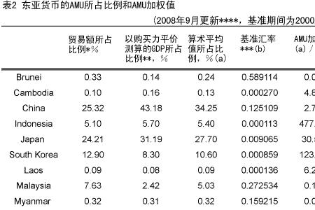 货币权重百分之10是什么意思