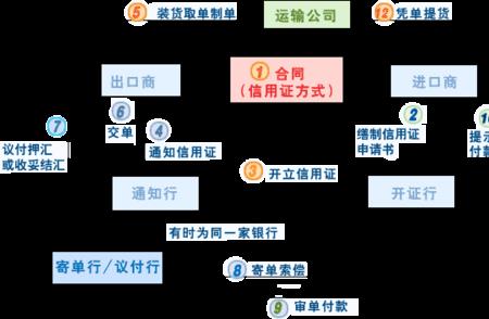 背对背信用证办理流程