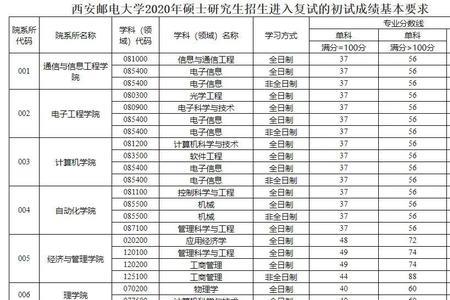 西安邮电大学专硕几年