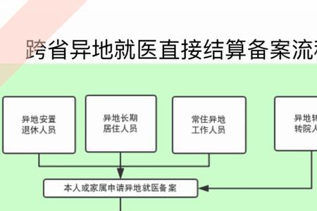 异地临时就医备案条件