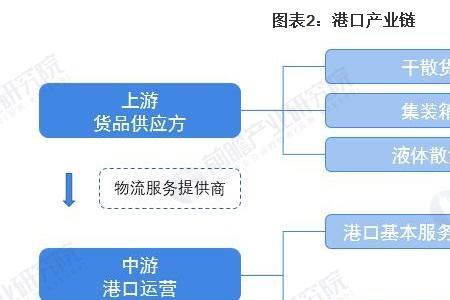 港口行业属于什么投入的行业