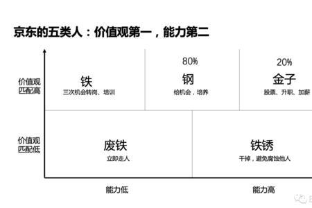 员工的能力和绩效成正比