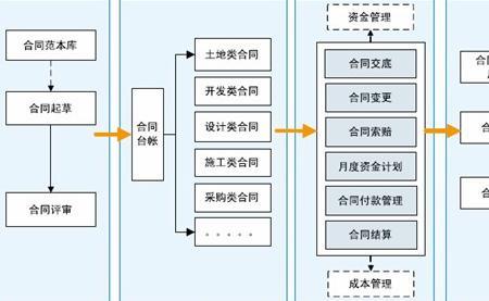 合同管理的目标是什么