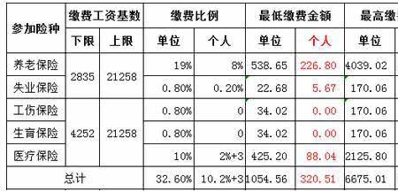 铁路正式职工的五险一金有多少