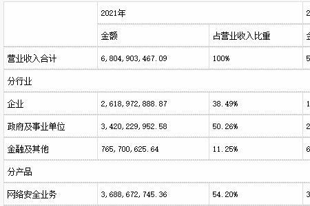 年营业额是什么