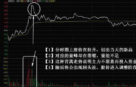 9点15至9点25的分时图怎么看