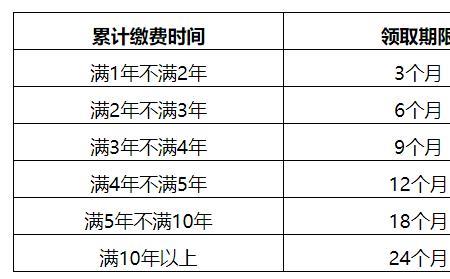 失业金领取条件及标准