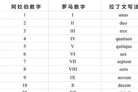 罗马数字1-1000规律