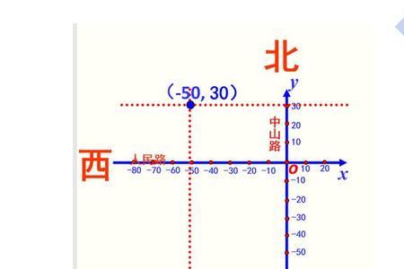 地图平面直角坐标表示形式