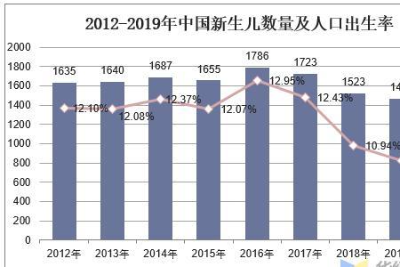 中国近15年人口出生人数