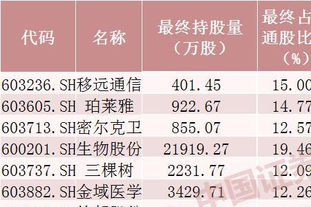 流通股和流通值可以一样吗