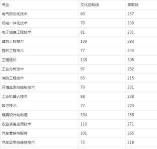 278分能考什么专科学校