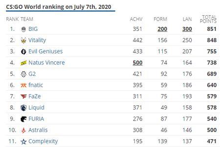 csgo欧洲战队排名