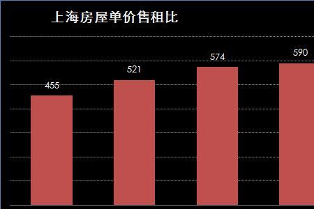 租售比1:700合理吗